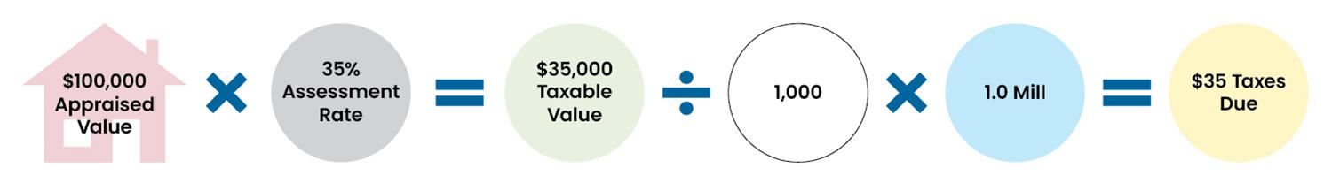 $100,000 Appraised Value x 35% Assessment Rate = $35,000 Taxable Value divided by 1,000 x 1.0 Mill = $35 Taxes Due